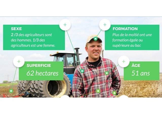 Age, sexe, revenus : à quoi ressemble un agriculteur français aujourd’hui ?