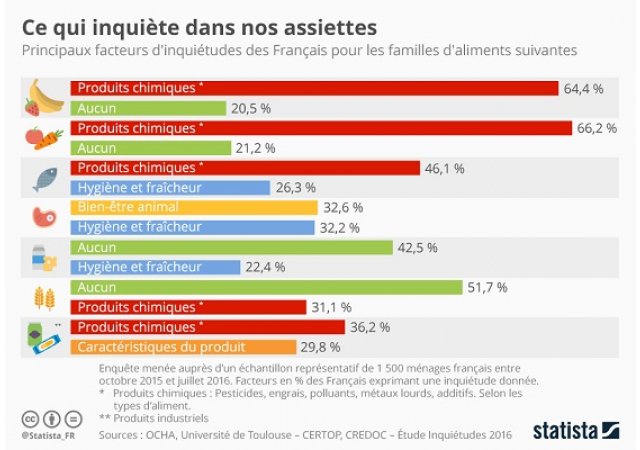 Ce qui inquiète dans nos assiettes